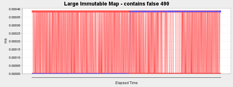 Large Immutable Map - contains false 490